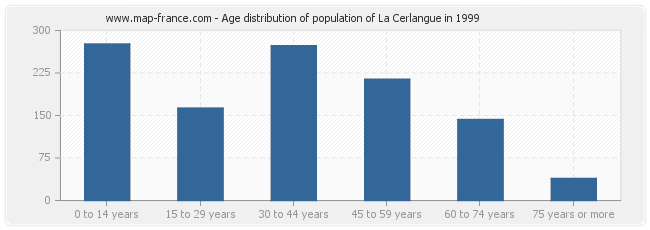 Age distribution of population of La Cerlangue in 1999